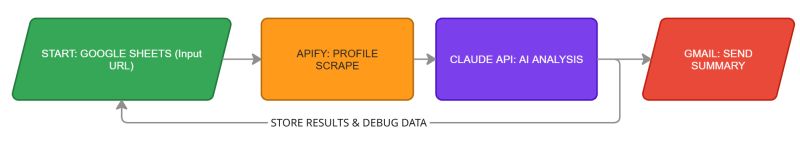 Flowchart showing the LinkedIn Profile Intelligence Pipeline: URL input through Apify scraping, Claude API analysis, and output to Google Sheets and inbox